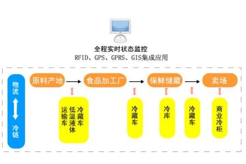 什么是天貓冷鏈物流-它和其他物流有什么不同?